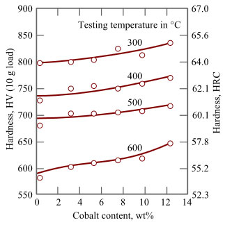 Twardość stali szybkotnącej w zależności od zawartości kobaltu